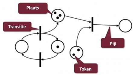 petri-net plaats transitie token